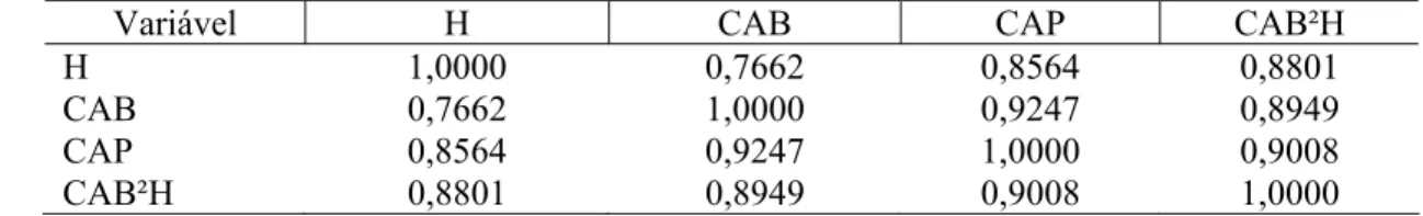 TABELA 1: Matriz de correlação entre as variáveis independentes: altura, circunferência na base da haste  (CAB), circunferência a 1,30m do solo (CAP), combinada (CAB²H)