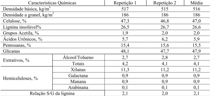 TABELA 3: Caracterização da madeira. 