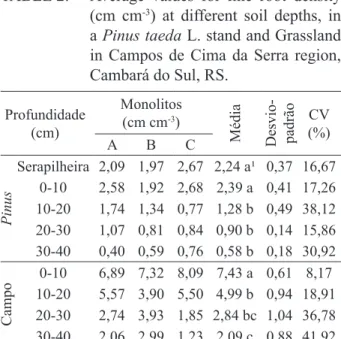 TABELA 2:  Valores  médios  da  densidade  de  raízes  finas  (cm  cm -3 )  nas  diferentes  profundidades  do  solo,  em  um  povoamento  de  Pinus  taeda  L
