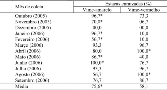 TABELA 1: Porcentagem de estacas de Salix spp enraizadas após 60 dias (10.2005 a 9.2006)