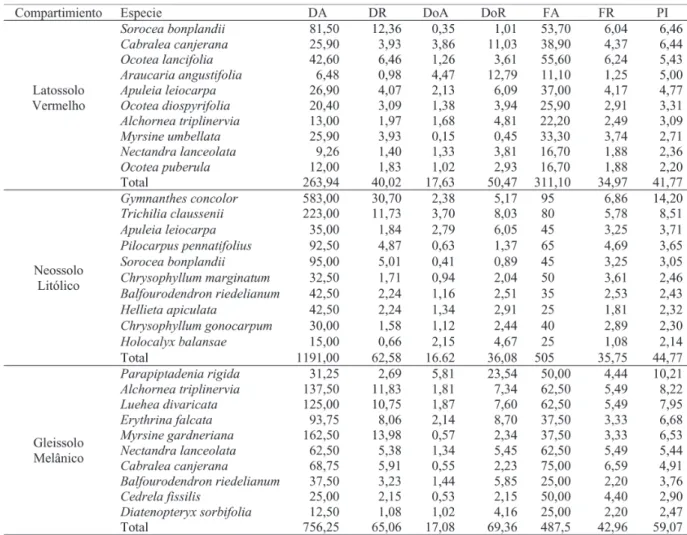 TABLE 2: Grouped species into ordered Importance Percentual in all compartments.