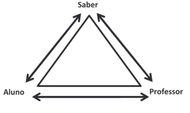 Fig. 1 - Triângulo didático 