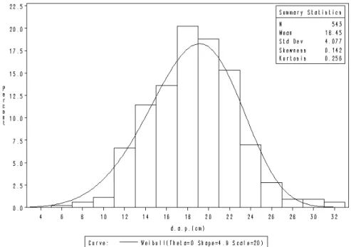 FIGURA 4: Distribuição relativa das frequências por classe de diâmetro de Pinus echinata, com 12 anos de  idade, ajustada pela função de Weibull