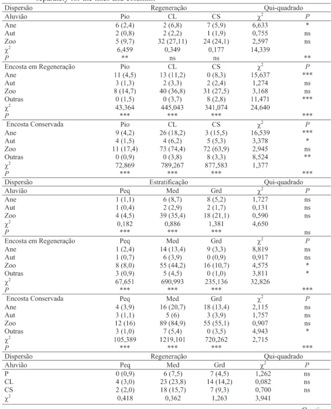 TABELA 2: Tabelas de contingência cruzando-se a distribuição das frequências observadas e esperadas (entre parênteses) das espécies arbóreas registradas em três áreas de mata ciliar nas cabeceiras do Rio Grande em Bocaina de Minas, MG, entre as guildas de 