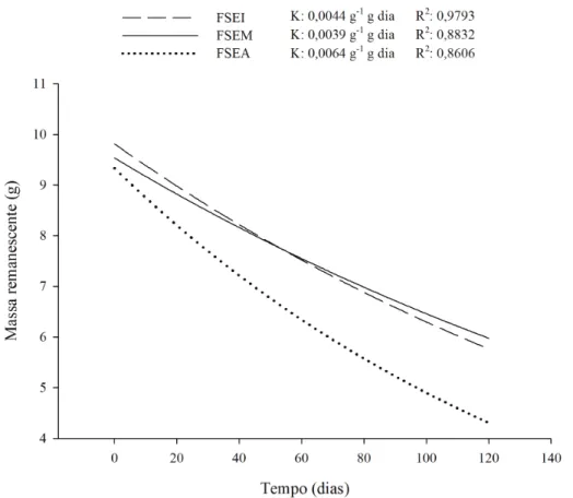FIGURE 4:  Litter decomposition curves in the three study areas.
