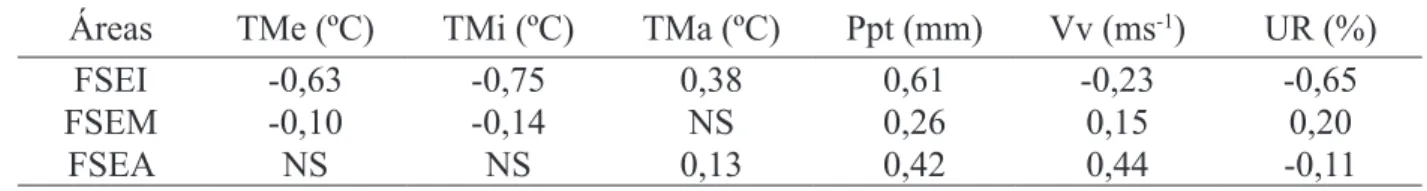 TABELA 2:  Coeficiente  de  correlação  de  Pearson  para  aporte  total  e  variáveis  climáticas  no  período  estudado nas diferentes áreas de estudo.