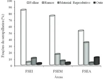 FIGURE 2:  Percentage  values  of  total  litter  deposition fractions in the three study  areas.