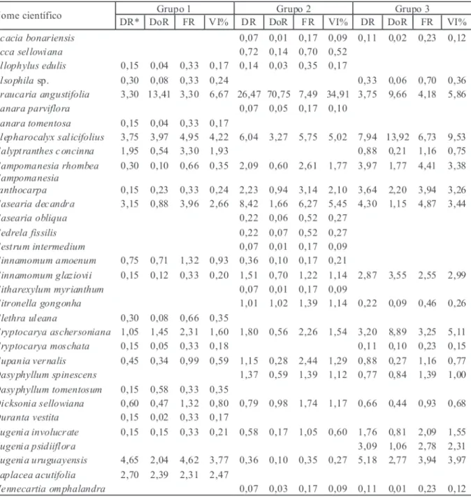 TABELA 3: Estrutura horizontal dos três grupos encontrados em remanescente de Floresta Ombrófila Mista, FLONA de São Francisco de Paula, RS, Brasil.