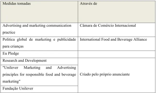 Tabela 10 – Medidas aplicadas na comunicação de marketing da Unilever Jerónimo Martins 
