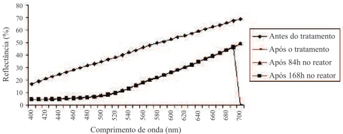 FIGURA 3:  Espectros de refletância médios das amostras da madeira tratada com polisten FIGURE 3:  Average reflectance spectra of samples of wood treated with polisten.