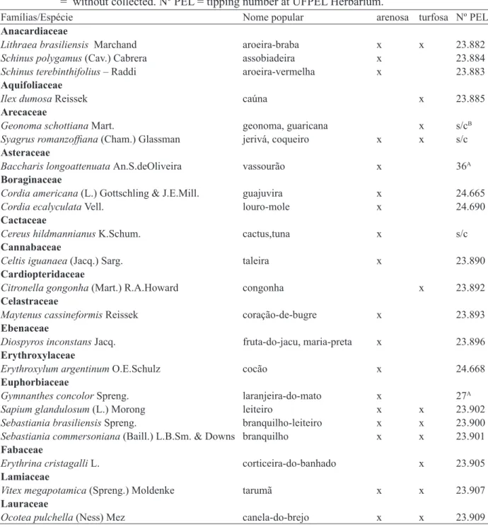 TABELA 1:  Relação  das  famílias,  espécies  arbóreas  e  seu  respectivo  nome  popular  amostradas  em  levantamento florístico em mata de restinga arenosa e turfosa na Praia do Totó, Pelotas, Rio  Grande do Sul, Brasil