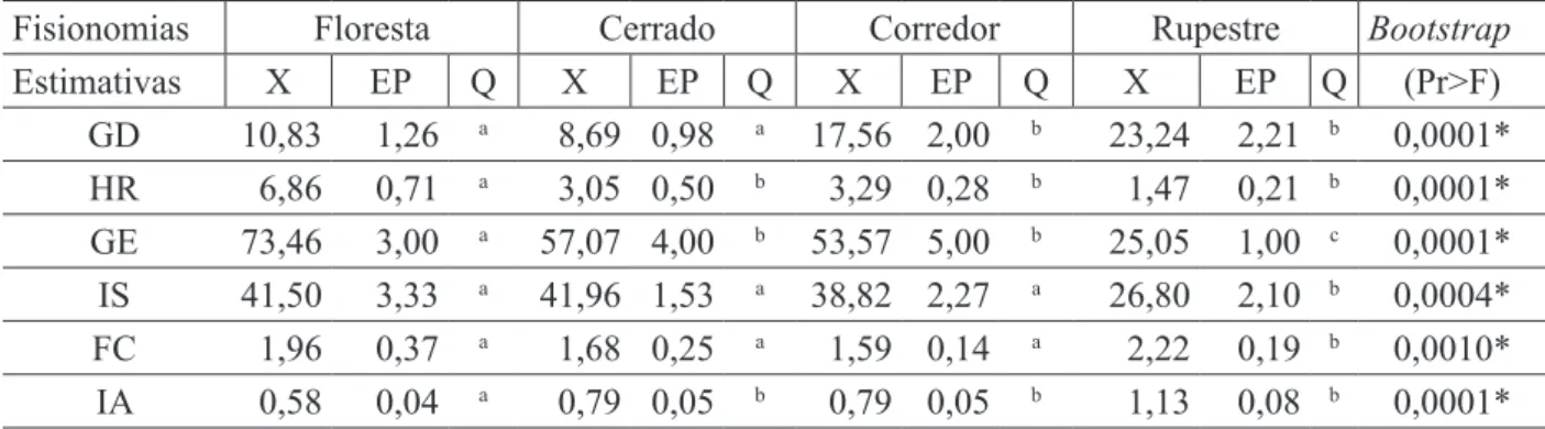 TABELA 3:  Resultados  das  estimativas  dos  parâmetros,  média  (X)  e  erro  padrão  (EP)  e  análise  de  comparações múltiplas com reamostragem ( bootstrap ) e teste de Tukey (Q) para as estimativas  dos  parâmetros  de  cada  fisionomia:  grau  de  d