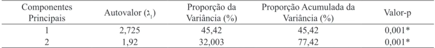 TABLE 5:     Estimates of the variances (eigenvalues, lj) associated with the principal components and their  relative importance and accumulated.