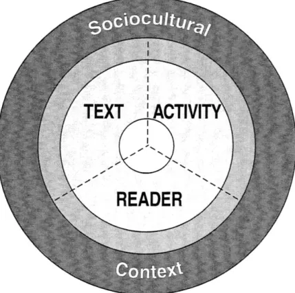Figura  2.1  Uma    heurística    para    refletir  sobre  a  compreensão  de  textos,  de  acordo  com  Snow  (2002:12) 