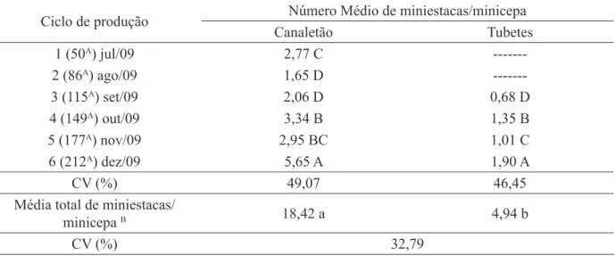 TABELA 1:  Número médio de miniestacas por minicepa de cedro australiano (Toona ciliata) produzidas  nos sistemas de minijardins de canaletão e tubetes.