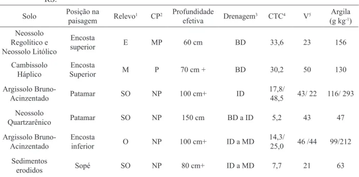 TABELA 1:  Caracterização ambiental, morfológica e química dos solos encontrados no Morro do Cerrito,  RS