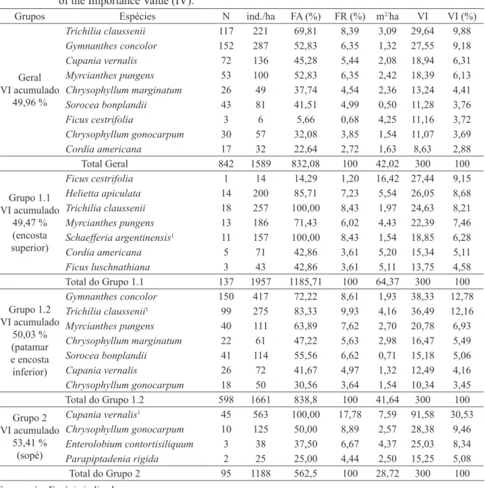 TABLE 2:     Phytosociological parameters of the main ecological groups and their totals, with descriptions  of the value of the more important species responsible for accumulating approximately 50 %  of the Importance Value (IV)
