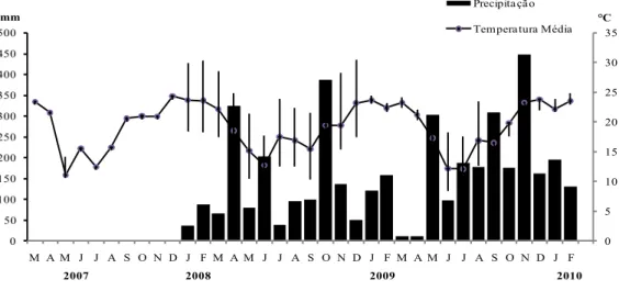 FIGURA 1:  Precipitação (mm) e temperatura (°C) média mensal no Município de Frederico Westphalen,  RS, no período de observações fenológicas (março de 2007 a março de 2010)