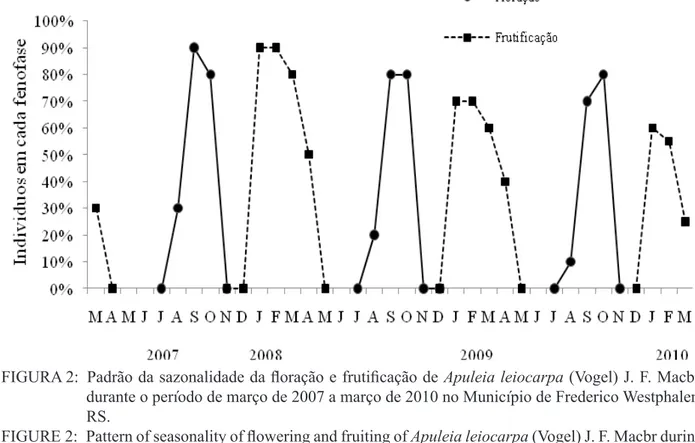 FIGURA 2:  Padrão da sazonalidade da floração e frutificação de  Apuleia leiocarpa (Vogel) J