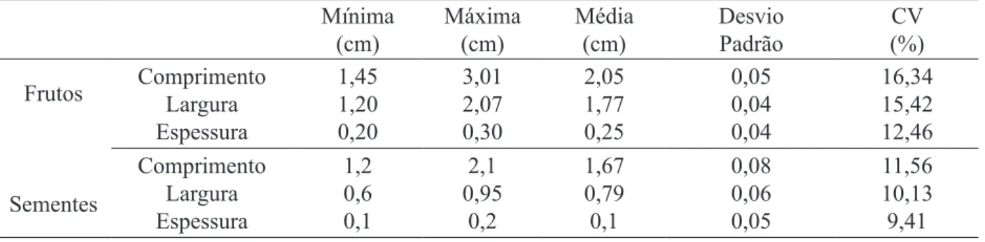 TABLE 1:     Biometry of fruits and seeds of 10 matrix  Apuleia leiocarpa (Vogel) J. F