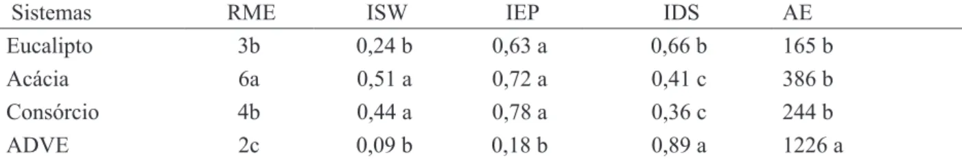 TABLE 4:     Average species richness (RME), Shannon-Wiener Diversity Index (ISW), Pielou’s evenness  index (CI) Simpson dominance index (SDI) and abundance of spores (AE) in 50 cm 3  of soil,  of the soil samples collected from degraded area by clay minin