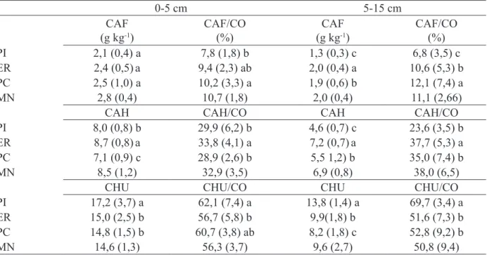 TABLE 2:     Fulvic acid carbon (AFC), húmica acid carbon (HAC) and humins carbon (HUC), and relative  proportion to soil organic carbon, in different forest residue managements and native forest.