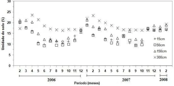 FIGURA 2:   Umidade do solo da área experimental nas profundidades de 15, 50, 150 e 300 cm