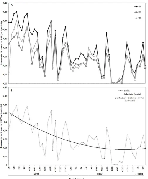 FIGURA 4:  Incremento em DAP (A) e curva de tendência média (B) das árvores de eucalipto