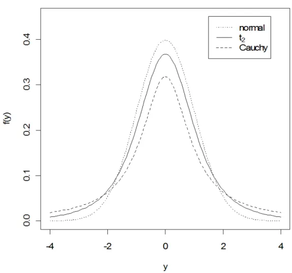 FIGURA 1:  Densidades das distribuições normal padrão, t 2  e Cauchy padrão.