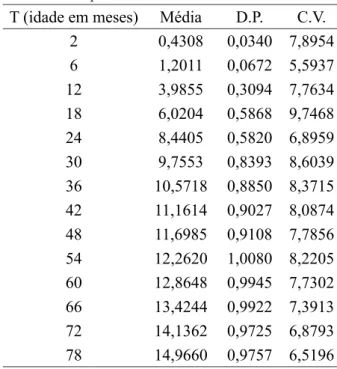 TABLE 2:     Estimates and standard errors of the  parameters of symmetrical models.