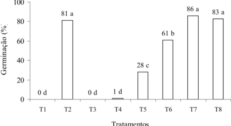 FIGURA 1:  Valor médio de percentagem de germinação de sementes de faveira tratadas em oito diferentes  métodos