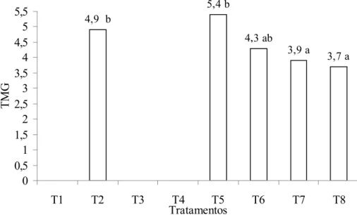 FIGURE 4:  Average values of mean germination time (MGT) faveira seeds, treated in eight different  methods