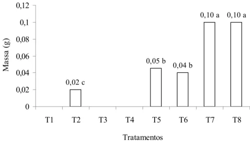 FIGURE 5:  Mean values of dry weight primary root faveira seeds, treated by eight different methods