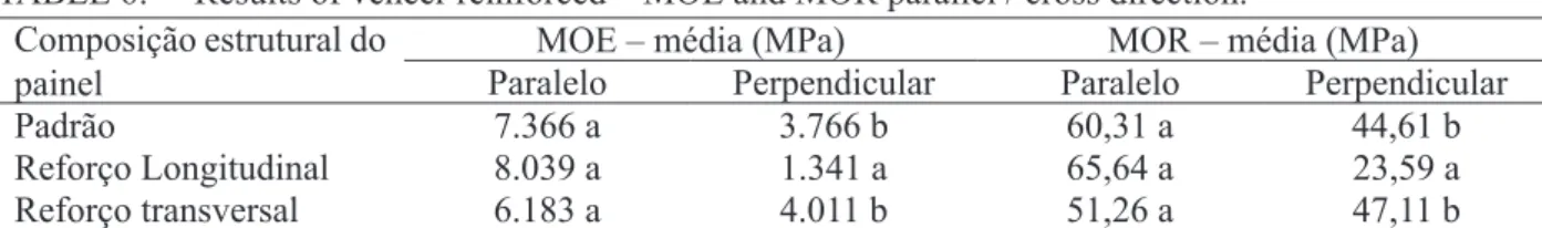 TABELA 6:  Resultados de reforço laminar – MOE e MOR direção paralela e perpendicular.