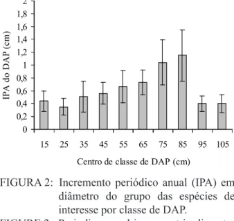 FIGURA 2:  Incremento  periódico  anual  (IPA)  em  diâmetro  do  grupo  das  espécies  de  interesse por classe de DAP.