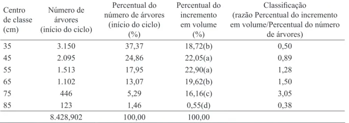 FIGURA 5:  Recuperação  do  ciclo  do  volume  extraído  do  compartimento  cortando  todas as árvores das classes comerciais.