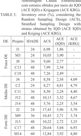 TABLE 3:     Inventory  error  (%),  considering  the  Random Sampling Design (ACS),  Stratified  Sampling  Design  with  stratus  obtained  by  IQD  (ACE  IQD)  and Kriging (ACE KRG).