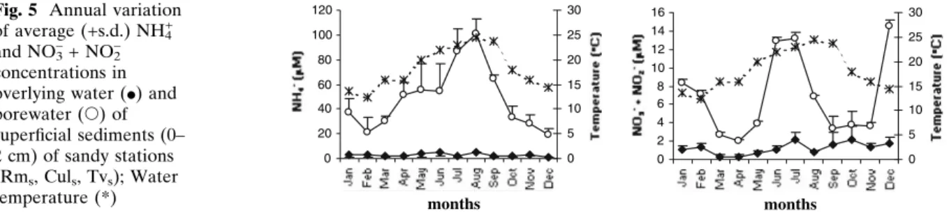 Fig. 5 Annual variation 30