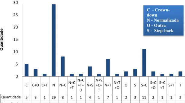 Gráfico 7- Distribuição da amostra por técnica de instrumentação utilizada 