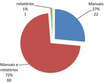 Gráfico 8-  Distribuição da amostra por tipo de instrumentos que utiliza na preparação  biomecânica 