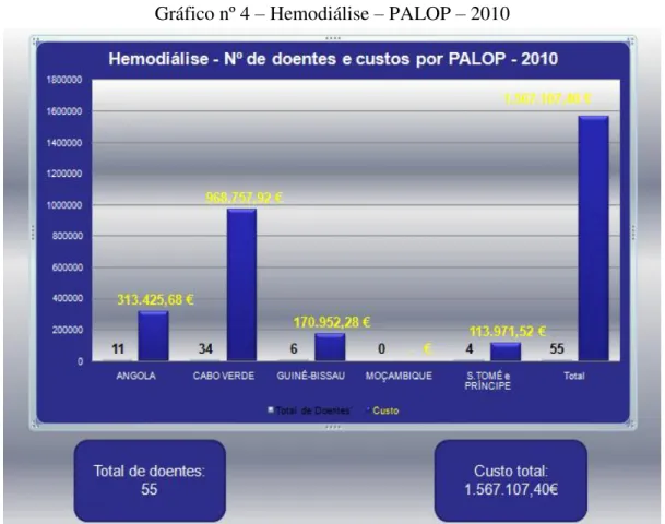 Gráfico nº 4 – Hemodiálise – PALOP – 2010 