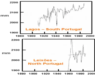 Figura 3 - Aumento da área de deserto em função da temperatura  Figura 2 - Evolução do nível do mar em Portugal 