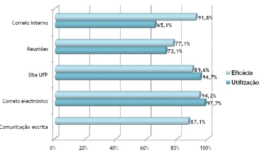 Gráfico 3 – Meios de Comunicação (eficácia e utilização) 