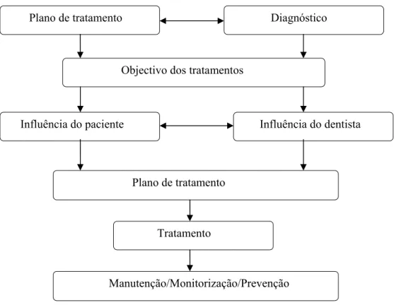 Figura 3- Representação esquemática das etapas fundamentais na elaboração do  plano de tratamento (adaptado de  Stefanac e Nesbit, 2007, p.) 