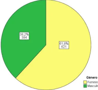 Gráfico 1- Distribuição percentual da população por género. 