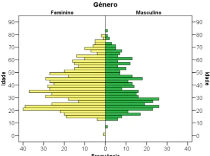 Gráfico 2- Distribuição percentual da idade da população por género. 