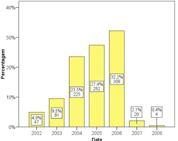 Gráfico 4- Distribuição absoluta (N) e relativa (%) das fichas clínicas de dentística dos  indivíduos, por ano de consulta clínica