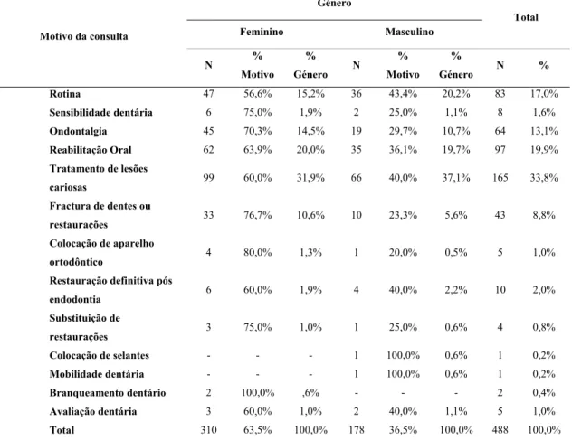 Tabela 3- Distribuição da variável motivo da consulta registado por género dos  pacientes frequentadores da clínica (n=488)