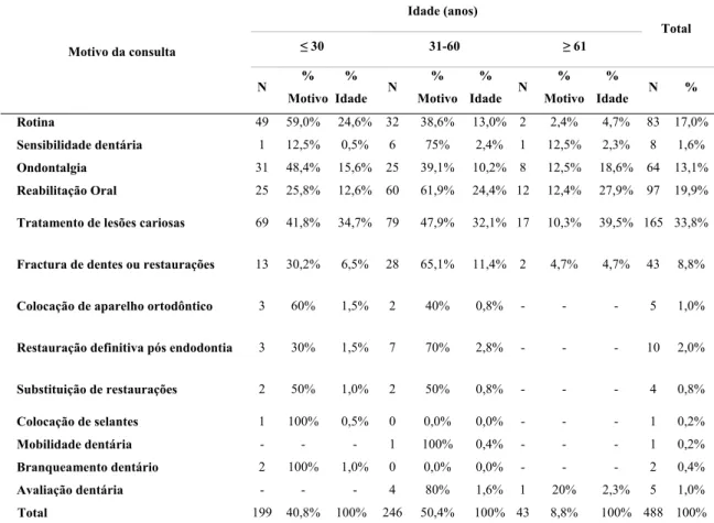 Tabela 4- Distribuição da variável motivo registado de consulta por faixa etária dos  pacientes observados