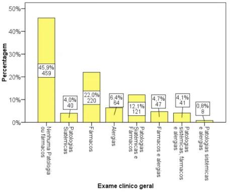 Gráfico 5- Distribuição absoluta (N) e relativa (%) em relação à história clínica geral  dos pacientes